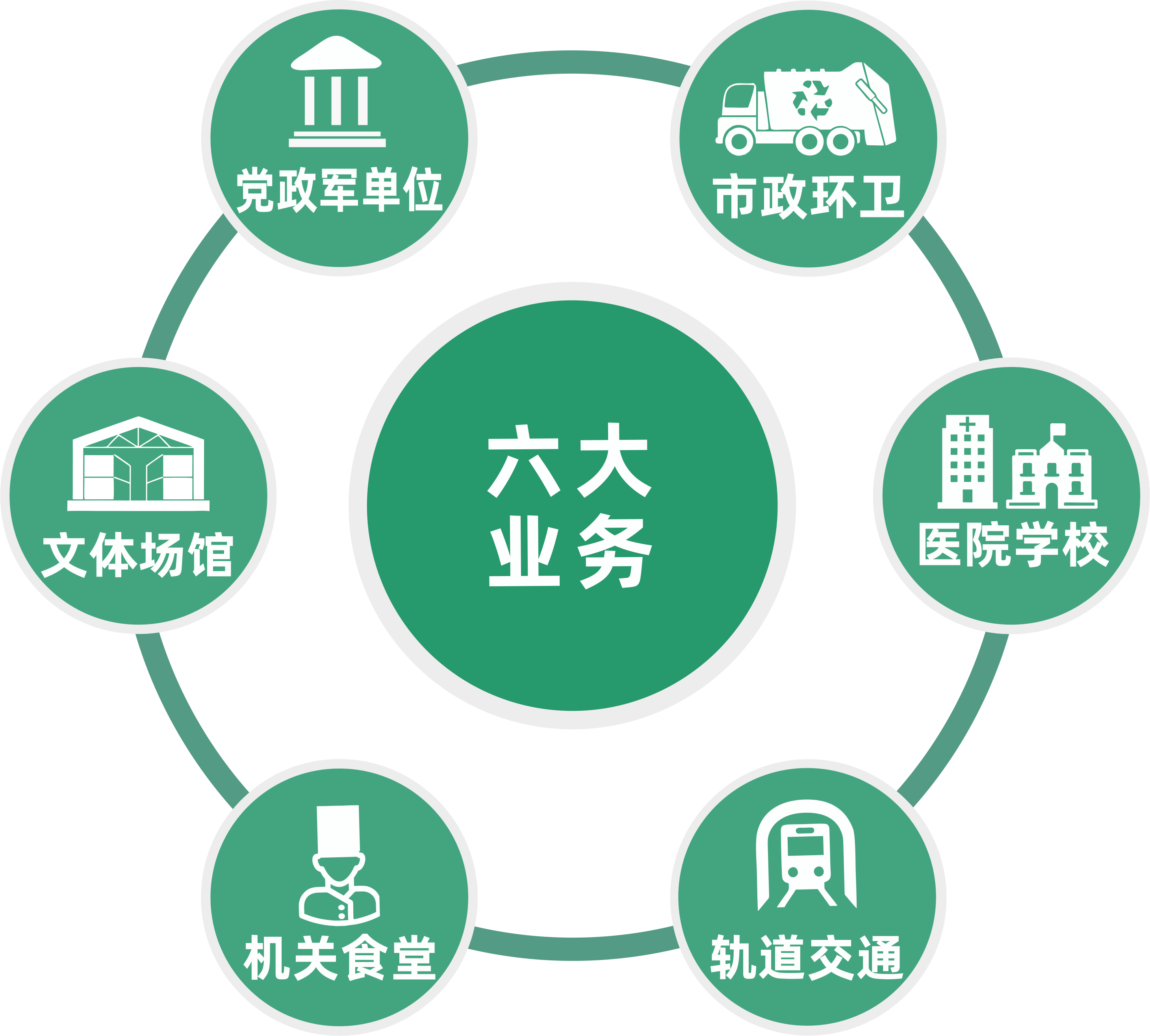 六大業務領域